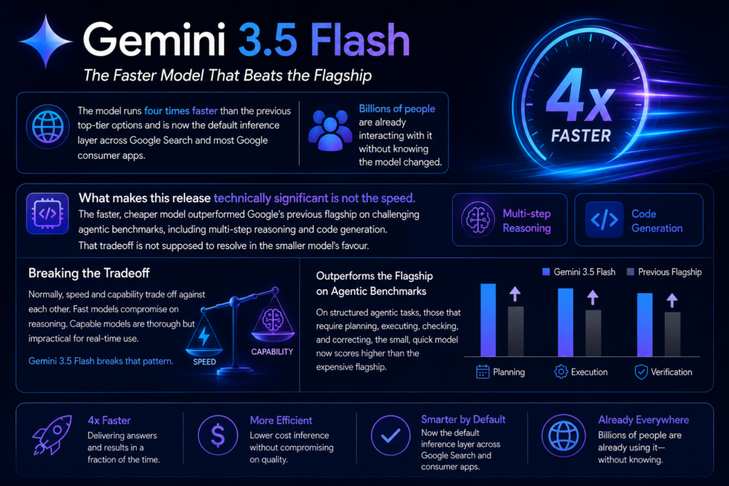 Benchmark comparison showing Gemini 3.5 Flash running 4x faster than prior Google AI models while outscoring the flagship on agentic coding and reasoning tasks